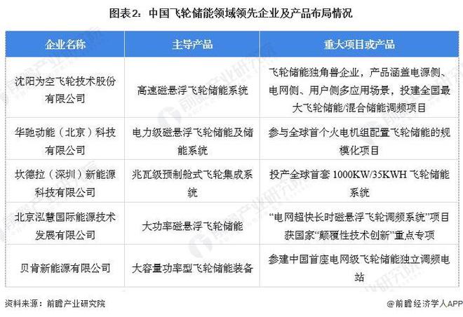 【飞轮储能】行业市场规模:2024年中国飞轮储能行业市场规模达8亿元山西省项目数量占比近24%(图2)