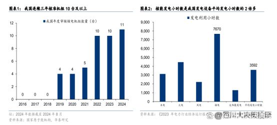 四川大决策投顾:核电装机加快核电阀门行业景气度有望提升(图2)