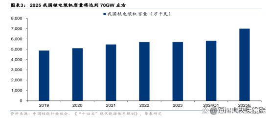 四川大决策投顾:核电装机加快核电阀门行业景气度有望提升(图3)