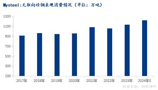 Mysteel年报:从供需结构展望2025年硅钢行情如何演绎(图9)