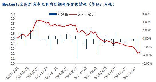 Mysteel年报:从供需结构展望2025年硅钢行情如何演绎(图6)