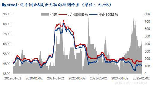Mysteel年报:从供需结构展望2025年硅钢行情如何演绎(图4)