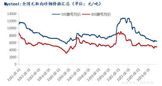 Mysteel年报:从供需结构展望2025年硅钢行情如何演绎(图3)