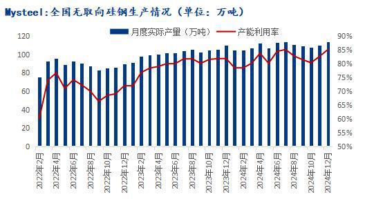 Mysteel年报:从供需结构展望2025年硅钢行情如何演绎(图5)