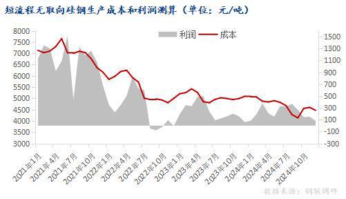 Mysteel年报:从供需结构展望2025年硅钢行情如何演绎(图2)