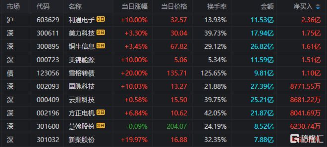 龙虎榜章盟主6300万接力湖北广电方新侠、一瞬流光入场国脉科技(图4)