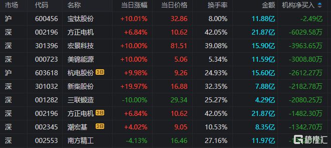 龙虎榜章盟主6300万接力湖北广电方新侠、一瞬流光入场国脉科技(图7)