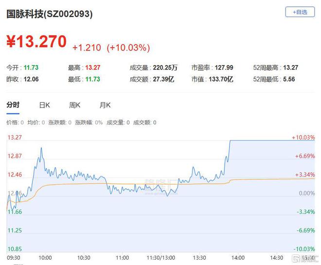 龙虎榜章盟主6300万接力湖北广电方新侠、一瞬流光入场国脉科技(图9)