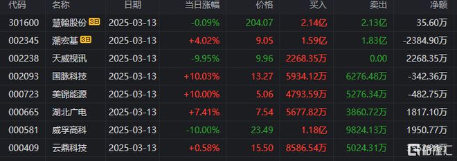 龙虎榜章盟主6300万接力湖北广电方新侠、一瞬流光入场国脉科技(图12)
