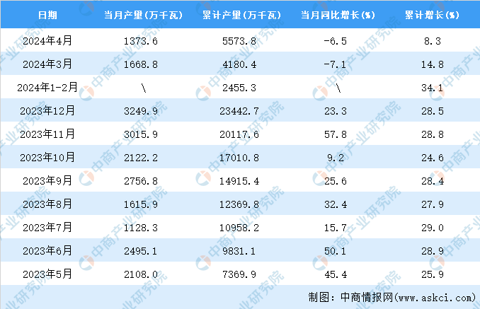 2024年4月全国发电机组产量数据统计分析(图2)