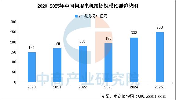 2025年中国工业电机行业市场前景预测研究报告(图6)