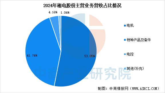 2025年中国工业电机行业市场前景预测研究报告(图16)