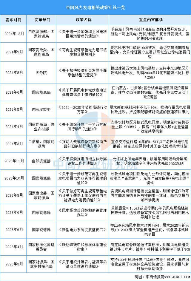 2025年中国风电设备行业市场前景预测研究报告(图3)