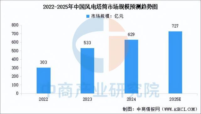 2025年中国风电设备行业市场前景预测研究报告(图5)