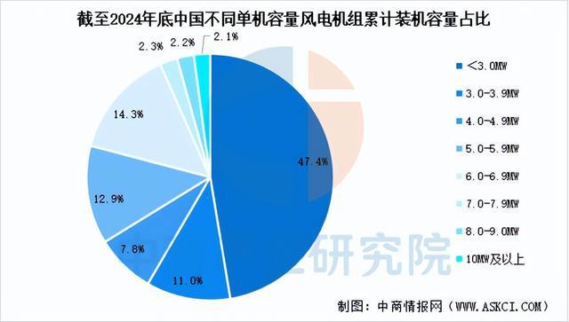 2025年中国风电设备行业市场前景预测研究报告(图7)