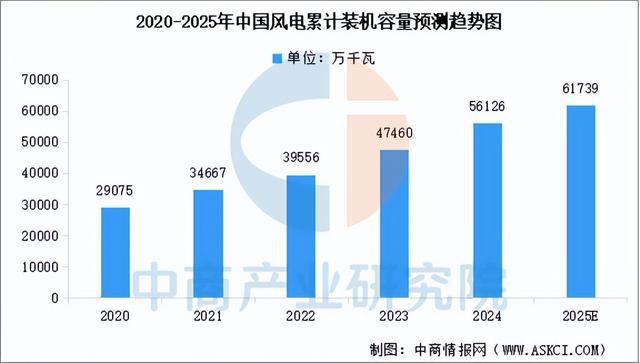 2025年中国风电设备行业市场前景预测研究报告(图6)