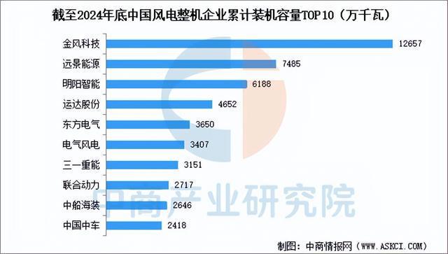 2025年中国风电设备行业市场前景预测研究报告(图8)