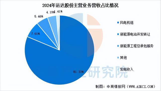 2025年中国风电设备行业市场前景预测研究报告(图15)