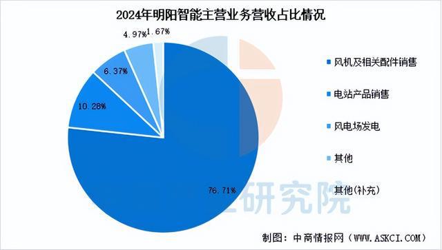 2025年中国风电设备行业市场前景预测研究报告(图13)
