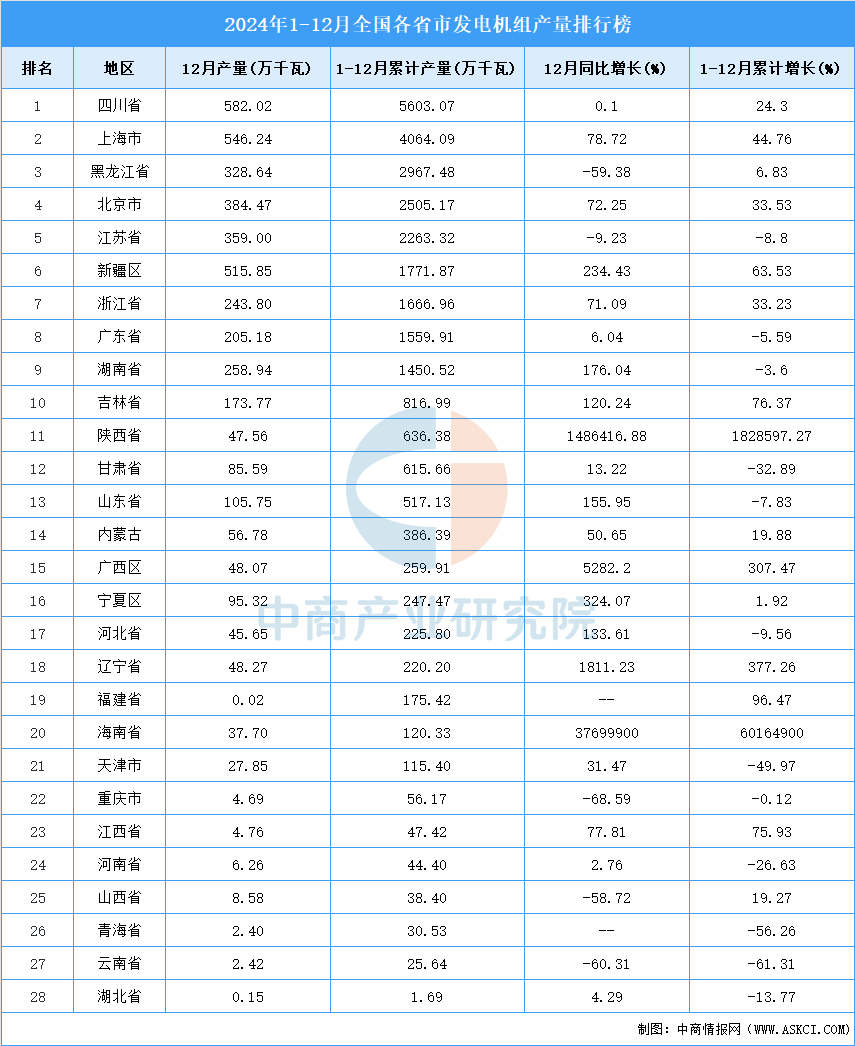 2024年全国各省市发电机组产量排行榜(图2)