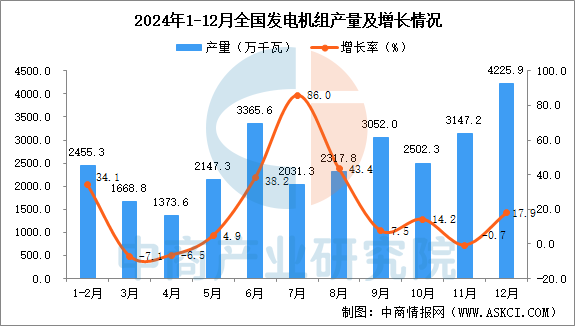 2024年全国各省市发电机组产量排行榜(图1)
