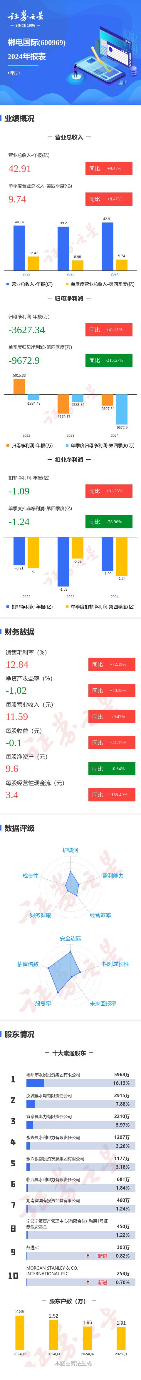 图解郴电国际年报：第四季度单季净利润同比减31358%(图1)