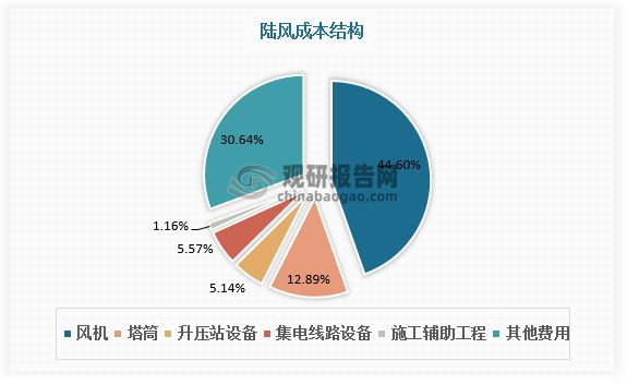 我国风电塔筒行业市场规模扩大技术加速探索升级竞争格局较分散(图1)
