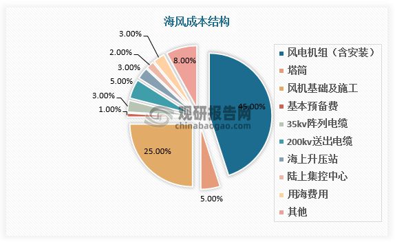我国风电塔筒行业市场规模扩大技术加速探索升级竞争格局较分散(图2)