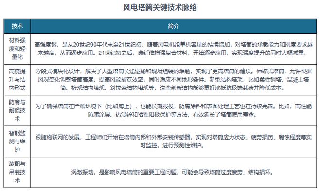 我国风电塔筒行业市场规模扩大技术加速探索升级竞争格局较分散(图6)