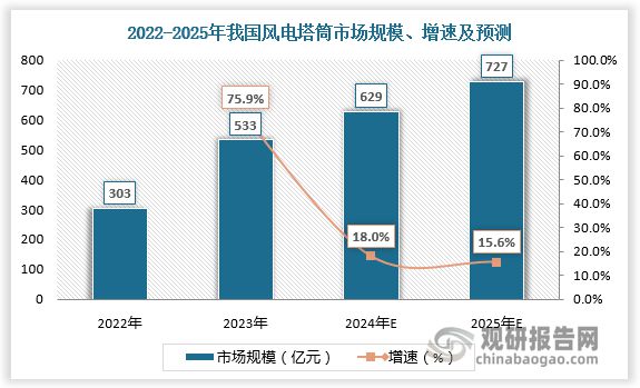我国风电塔筒行业市场规模扩大技术加速探索升级竞争格局较分散(图4)