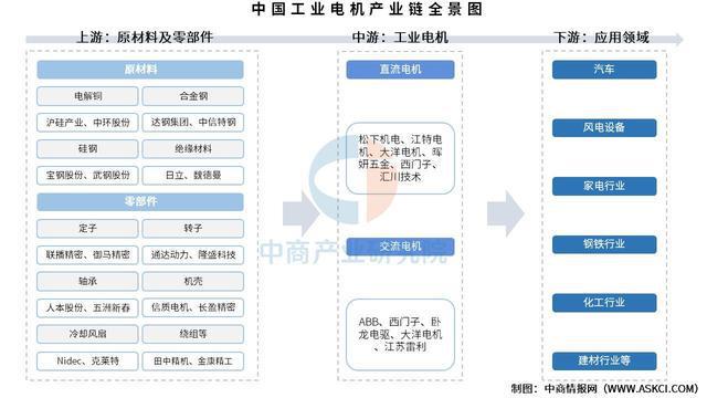 2025年中国工业电机产业链图谱及投资布局分析（附产业链全景图）(图1)