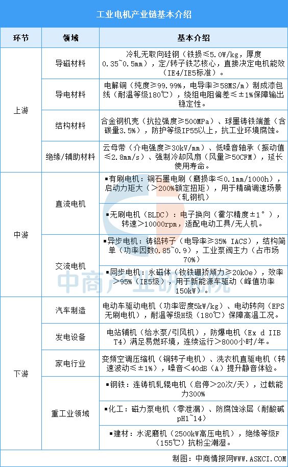 2025年中国工业电机产业链图谱及投资布局分析（附产业链全景图）(图2)