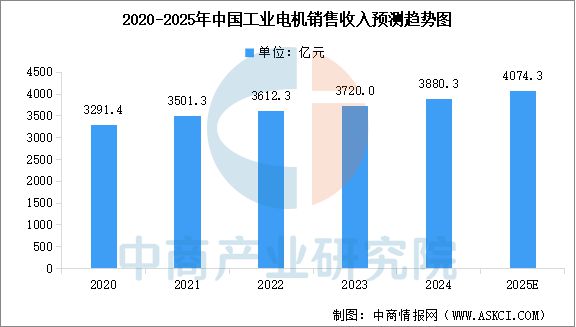 2025年中国工业电机产业链图谱及投资布局分析（附产业链全景图）(图10)