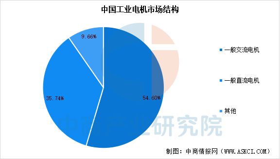 2025年中国工业电机产业链图谱及投资布局分析（附产业链全景图）(图11)