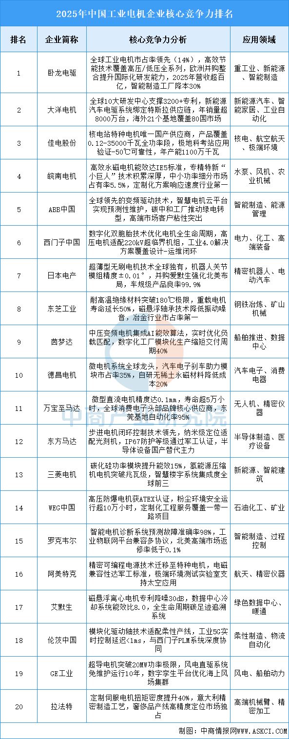 2025年中国工业电机产业链图谱及投资布局分析（附产业链全景图）(图13)