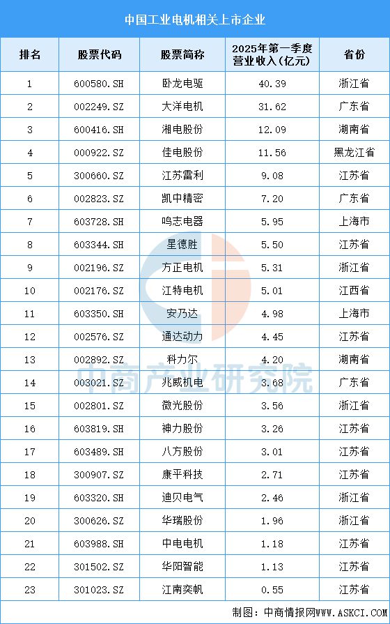 2025年中国工业电机产业链图谱及投资布局分析（附产业链全景图）(图14)