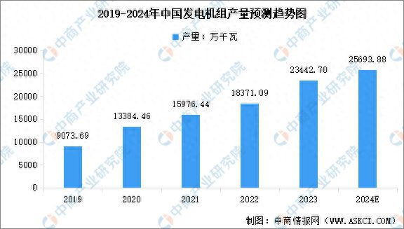 2024年中国发电机组产量预测及重点省市产量分析(图1)