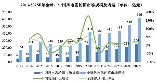 风电行业迎来发展机遇这家企业欲乘东风IPO(图2)