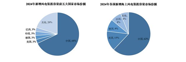 风电行业迎来发展机遇这家企业欲乘东风IPO(图4)