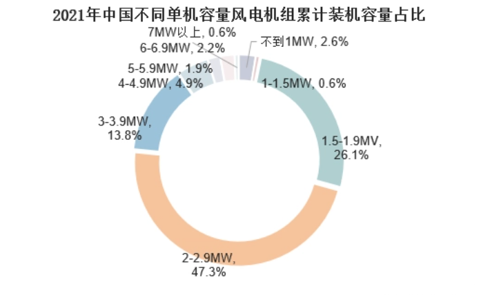 2024年风力发电机市场前景分析：风力发电机具有良好发展前景(图1)