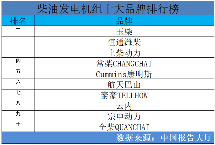 2024年柴油发电机组十大品牌排行榜柴油发电机组品牌有哪些(图1)