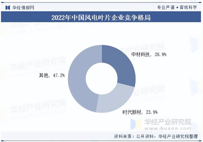 2025年中国风电叶片行业市场规模及竞争格局(图4)