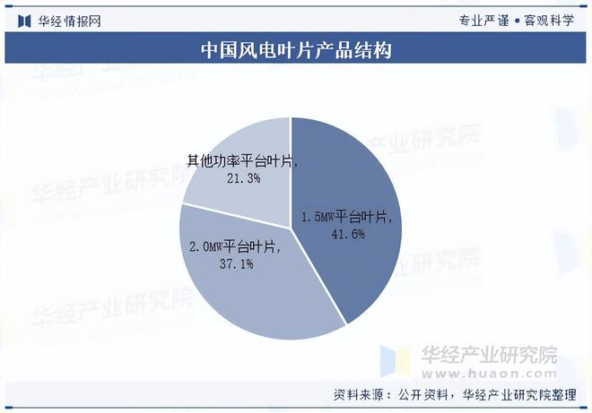 2025年中国风电叶片行业市场规模及竞争格局(图3)