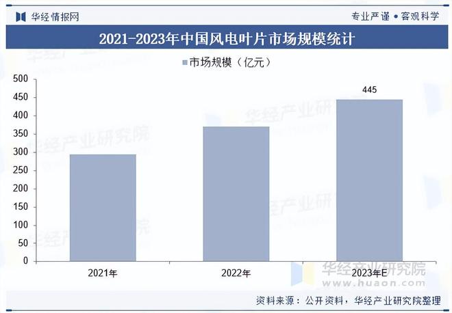 2025年中国风电叶片行业市场规模及竞争格局(图2)