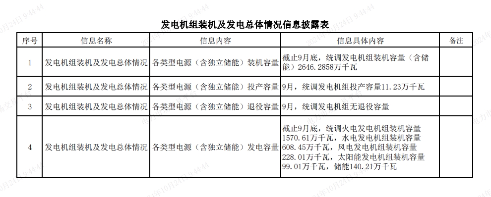 重庆2024年9月发电机组装机及发电总体情况：截止9月底统调机组装机容量（含储能）26462858万千瓦(图1)