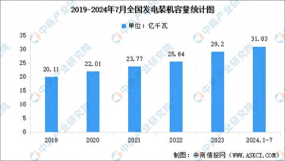 2024年1-7月全国累计发电装机容量及装机容量占比分析(图1)