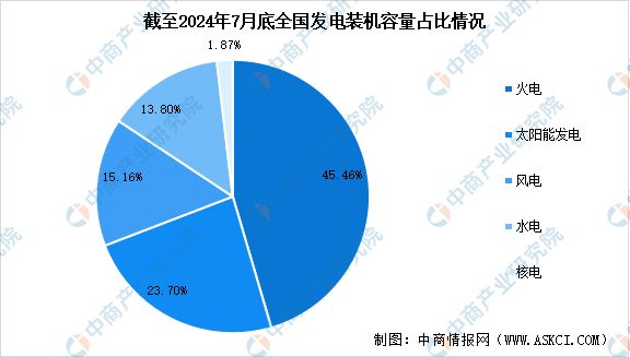 2024年1-7月全国累计发电装机容量及装机容量占比分析(图2)