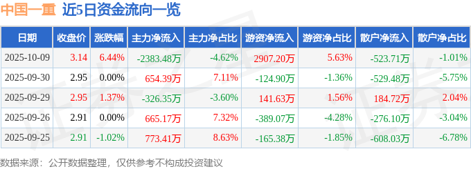 中国一重（601106）10月9日主力资金净卖出238348万元(图1)