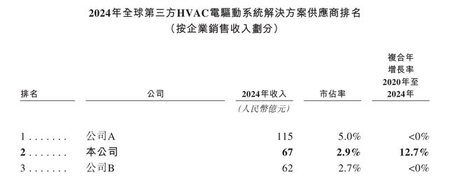 新股前瞻怀揣稳健业绩冲击H股SOFC+机器人能否打开大洋电机（002249SZ）未来成长空间？(图5)