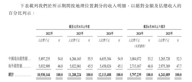 新股前瞻怀揣稳健业绩冲击H股SOFC+机器人能否打开大洋电机（002249SZ）未来成长空间？(图2)
